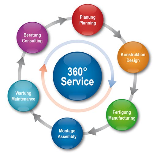 360 Grad Service von Spreitzer