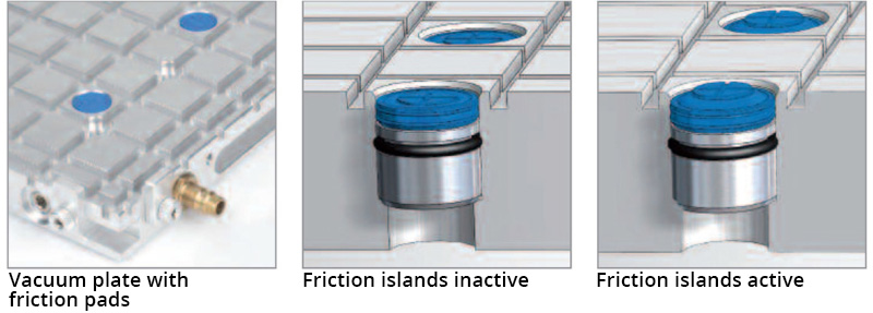 Transverse forces in vacuum clamping technology due to friction islands Functional principle of friction pads at Spreitzer in Gosheim