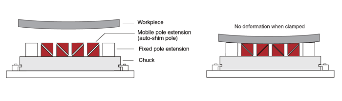 Function pole extensions 